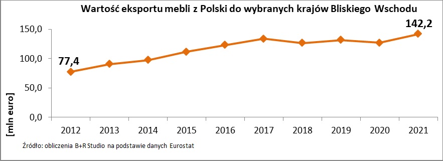 Eksport bliski wschod