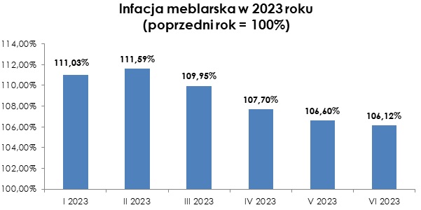 Inflacja meblarska 2023jpg