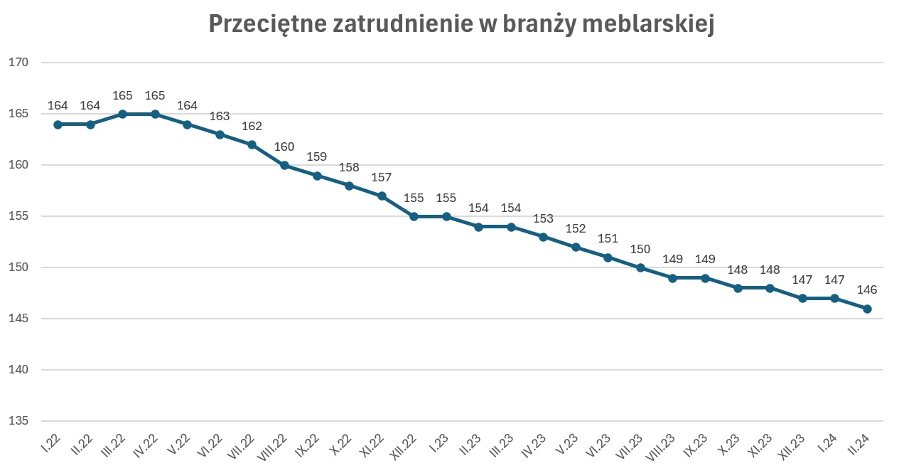 Zatrudnienie luty 24