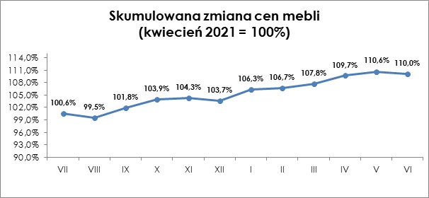 cenymebliczerwiec